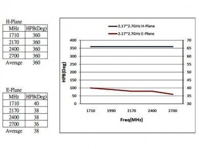 Antena GSM/ UMTS/ LTE N lizdas 2.0-6.5dBi 3