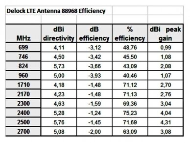 Antena ZigBee Bluetooth,GSM,LTE,UMTS,WLAN b/g/n SMA 2