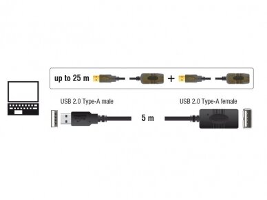 USB 2.0 ilgiklis 5m su stiprinimu 2